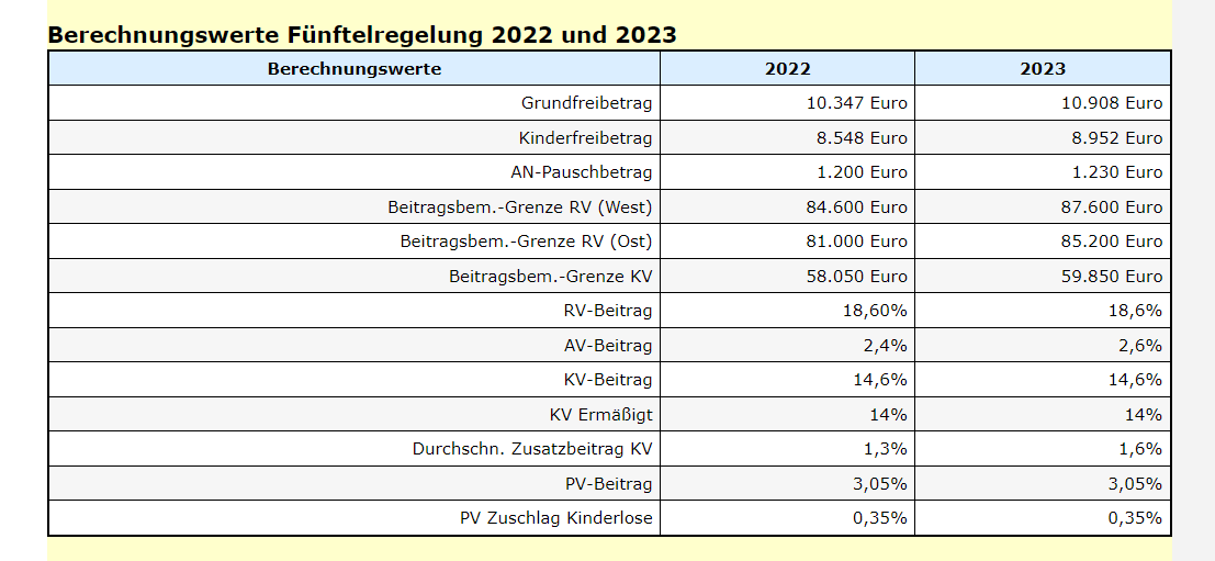 Berechnungstabelle Fuenftelregelung