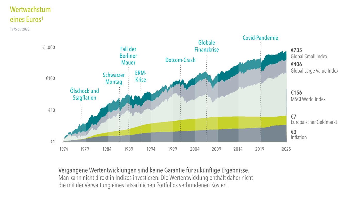 Wertwachstum eines Euro von 1975 bis 2025: Global Small Index 735 €, Global Large Value Index 406 €, MSCI World Index 156 €, Europäischer Geldmarkt 7 €, Inflation 3 € – mit historischen Marktereignissen