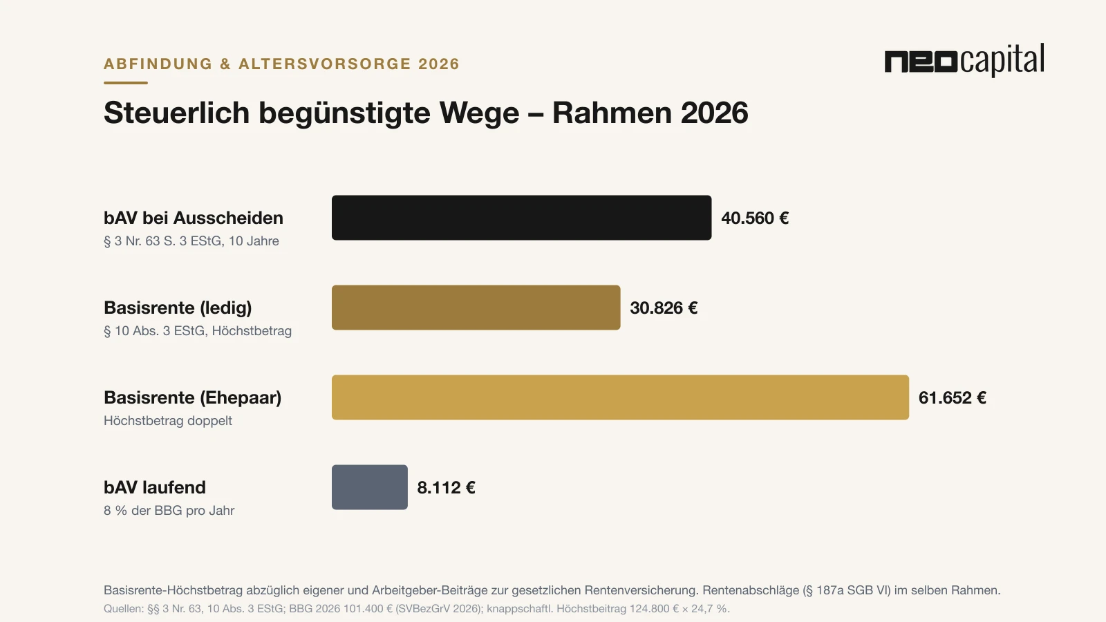 Abfindung in die Altersvorsorge einzahlen: bAV, Rürup und Rentenausgleich 2026