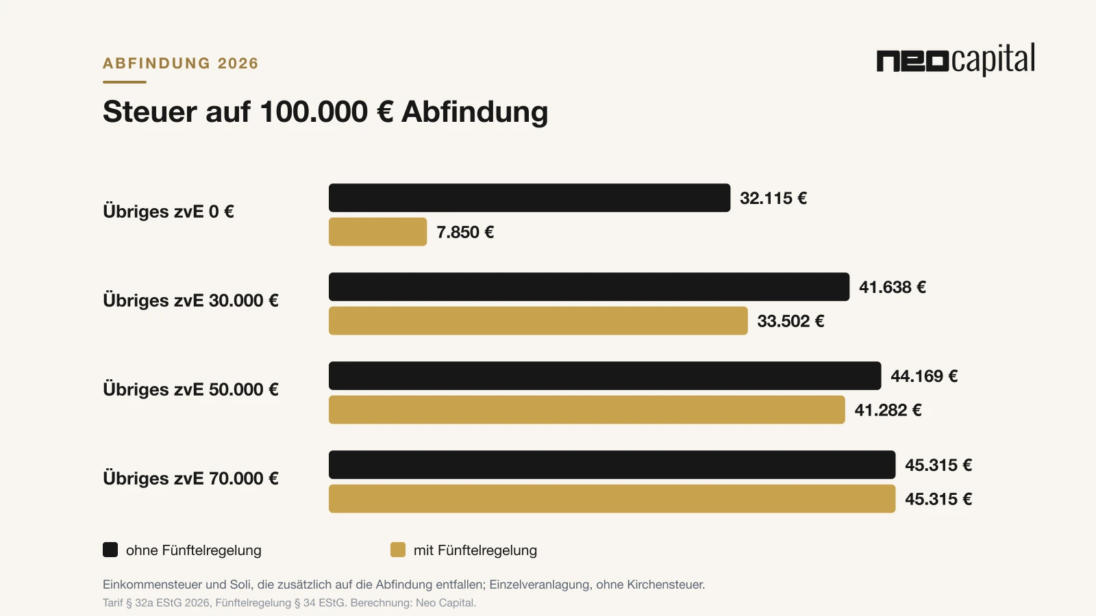Abfindung investieren: Steuern senken und das Kapital richtig anlegen