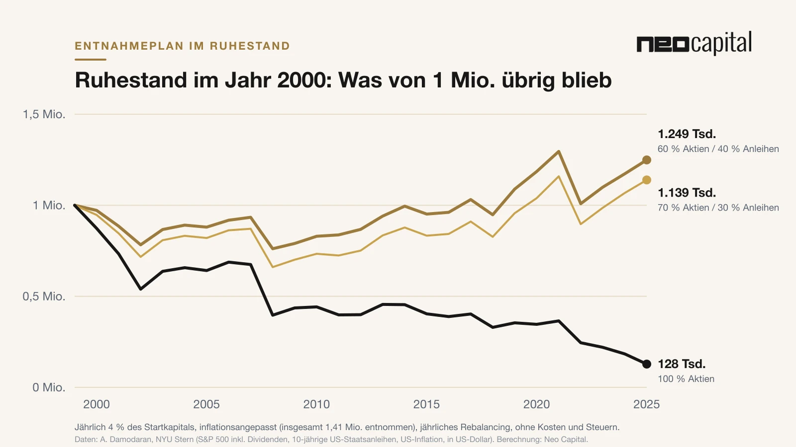 Entnahmeplan im Ruhestand: Wie das Renditereihenfolgerisiko Ihr Depot gefährdet