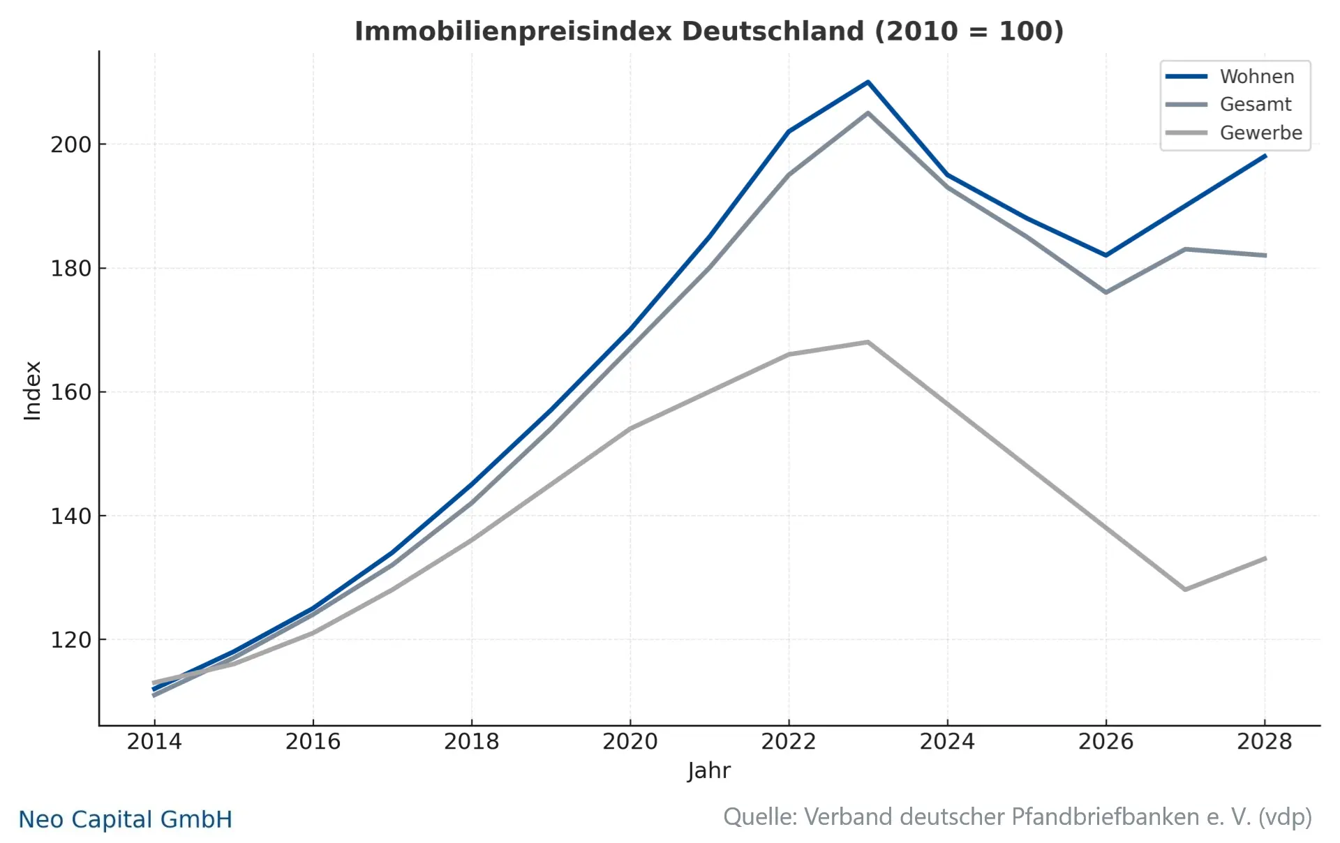 Entwicklung der Immobilienpreise 2025: Wohnimmobilien im Fokus