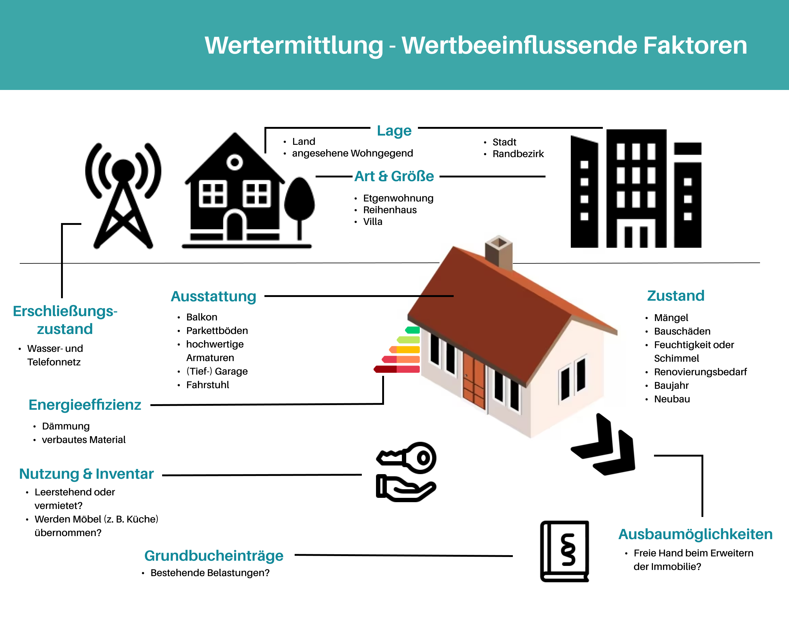 Wertgutachten für ein geerbtes Haus – Kosten, Verfahren und steuerliche Bedeutung
