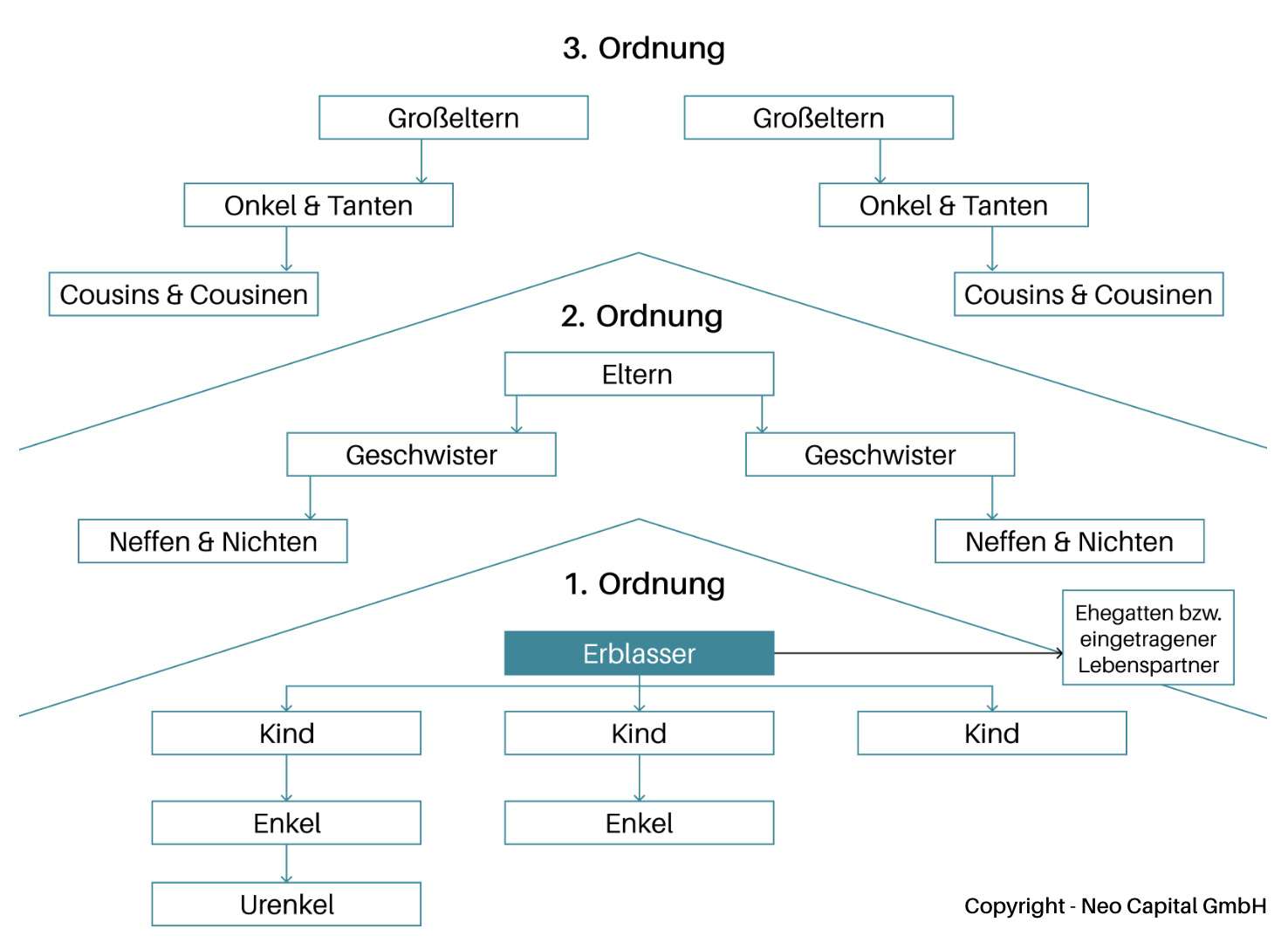Erbschaft zu Lebzeiten regeln – Steuerliche Gestaltung für eine optimale Vermögensübertragung