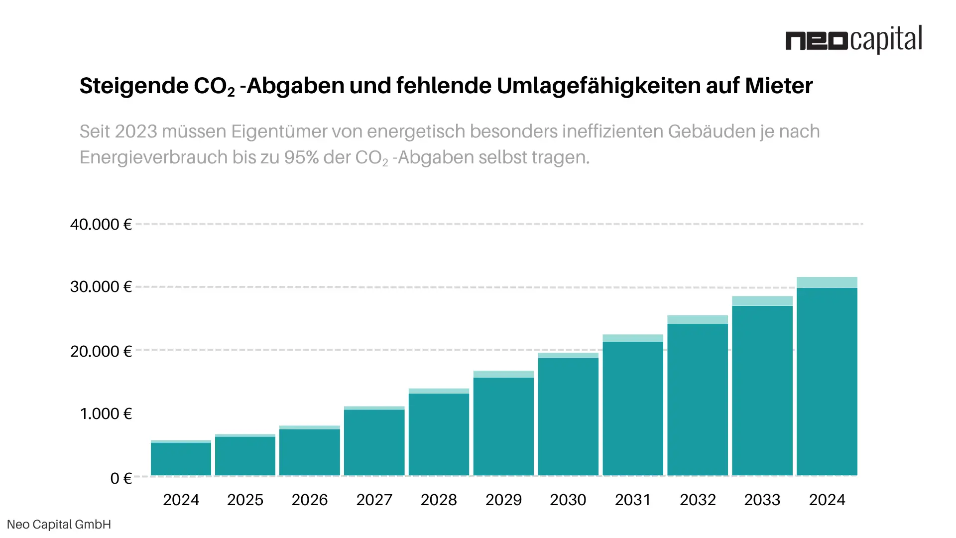 ETS-2 Immobilie Kapitalanlage: Steueroptimierung und Renditeschutz durch vorausschauende Strukturierung