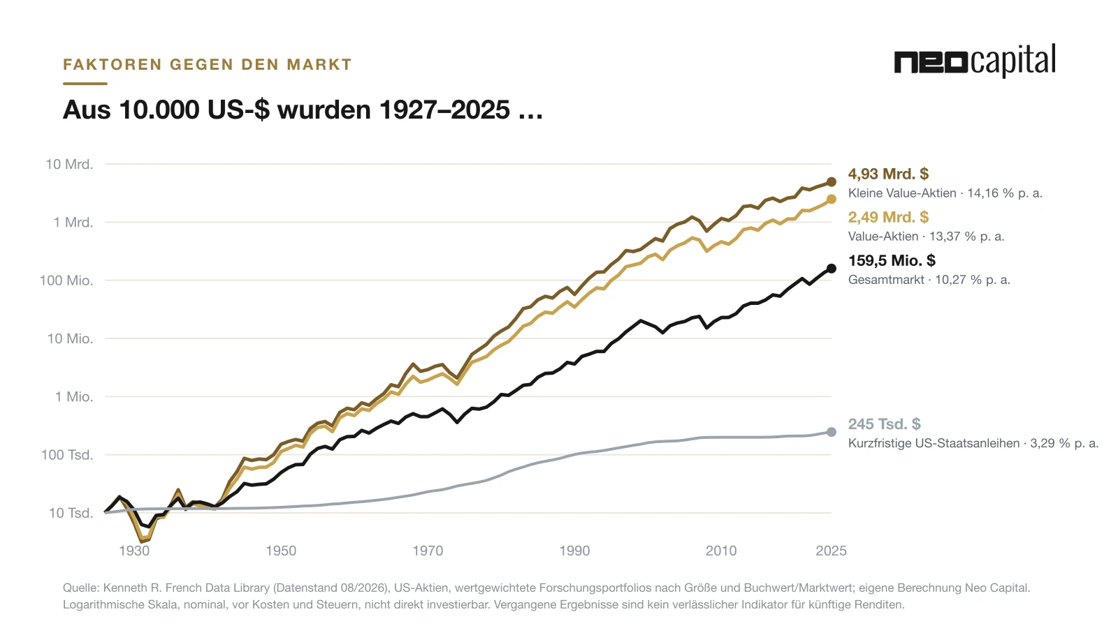 Liniendiagramm: Wachstum von 10.000 US-Dollar 1927 bis 2025 – kleine Value-Aktien 4,93 Mrd. $, Value-Aktien 2,49 Mrd. $, Gesamtmarkt 159,5 Mio. $, kurzfristige US-Staatsanleihen 245 Tsd. $