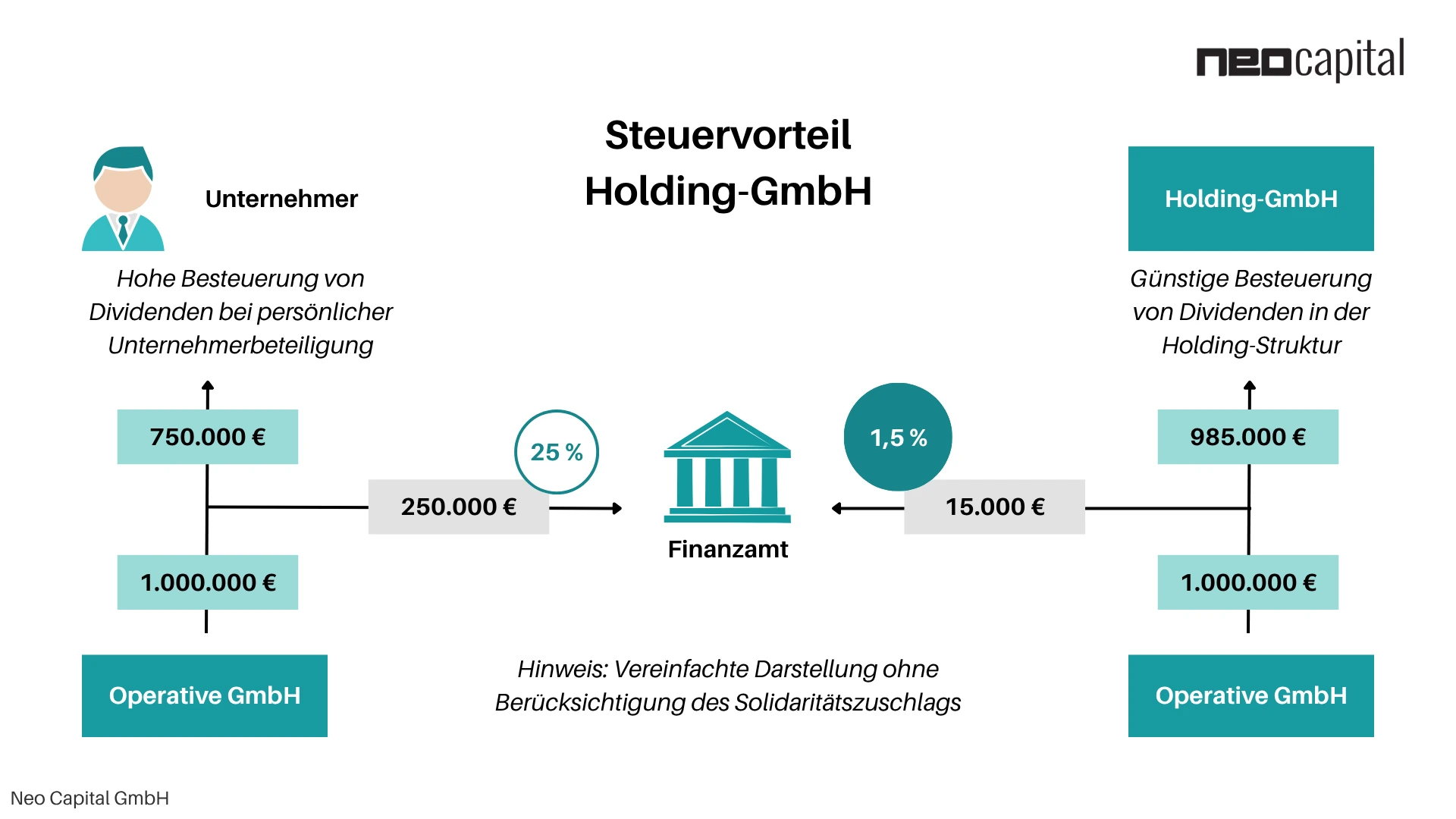 Finanzielle Planung für Unternehmer: Struktur, Steuern und Vermögensstrategie im Zusammenspiel
