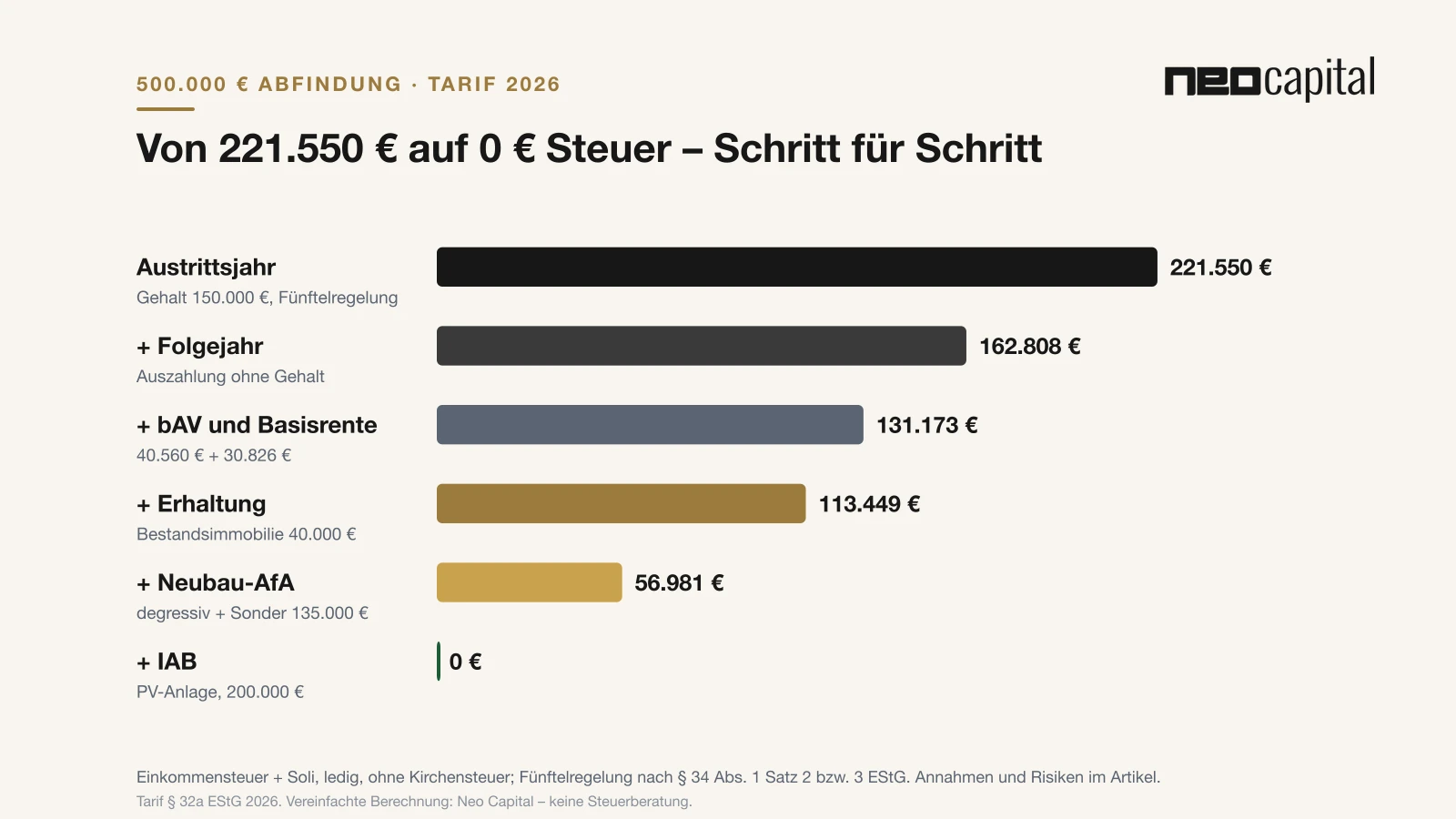 500.000 € Abfindung: Wie sich die Steuer durch kombinierte Maßnahmen bis auf 0 € senken lässt