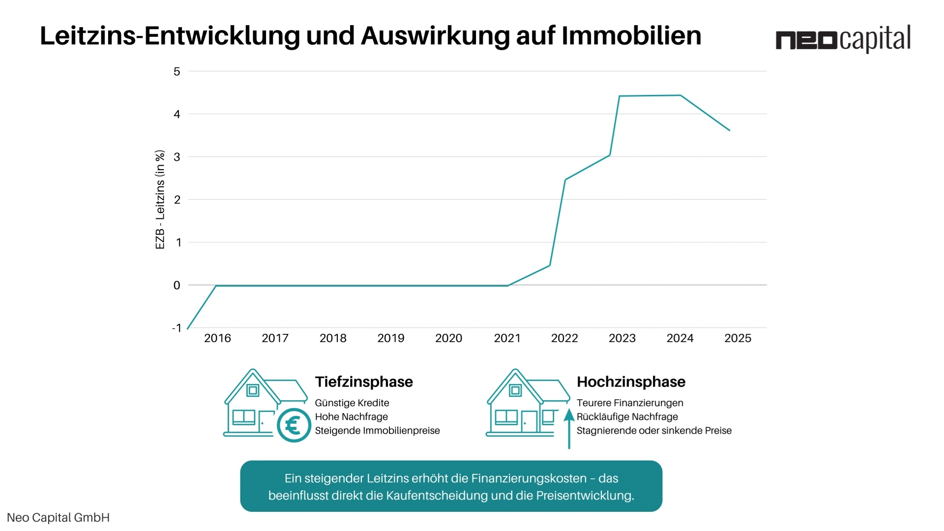 Leitzins-Entwicklung und ihre Auswirkungen auf Immobilieninvestitionen