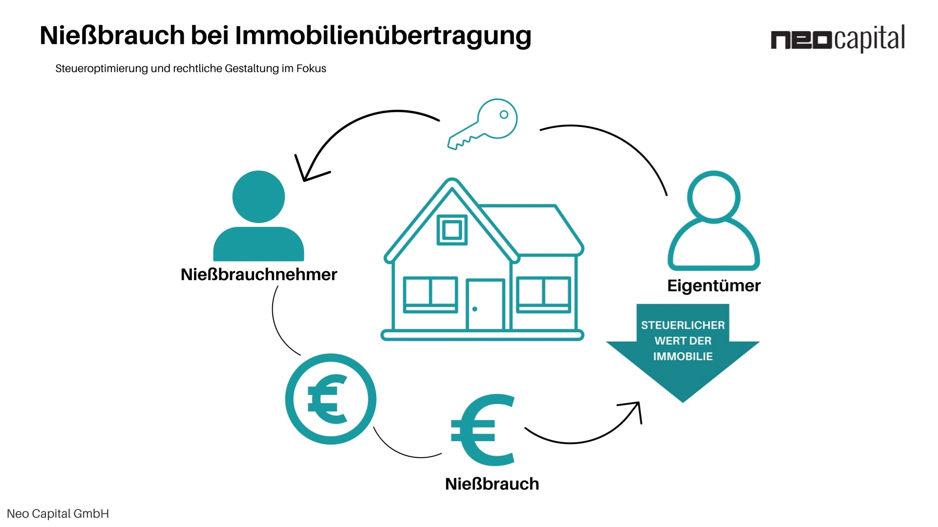 Nießbrauch bei Immobilienübertragung – Steueroptimierung und rechtliche Gestaltung im Fokus
