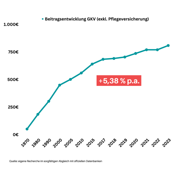 Der optimale Zeitpunkt für PKV als Angestellter