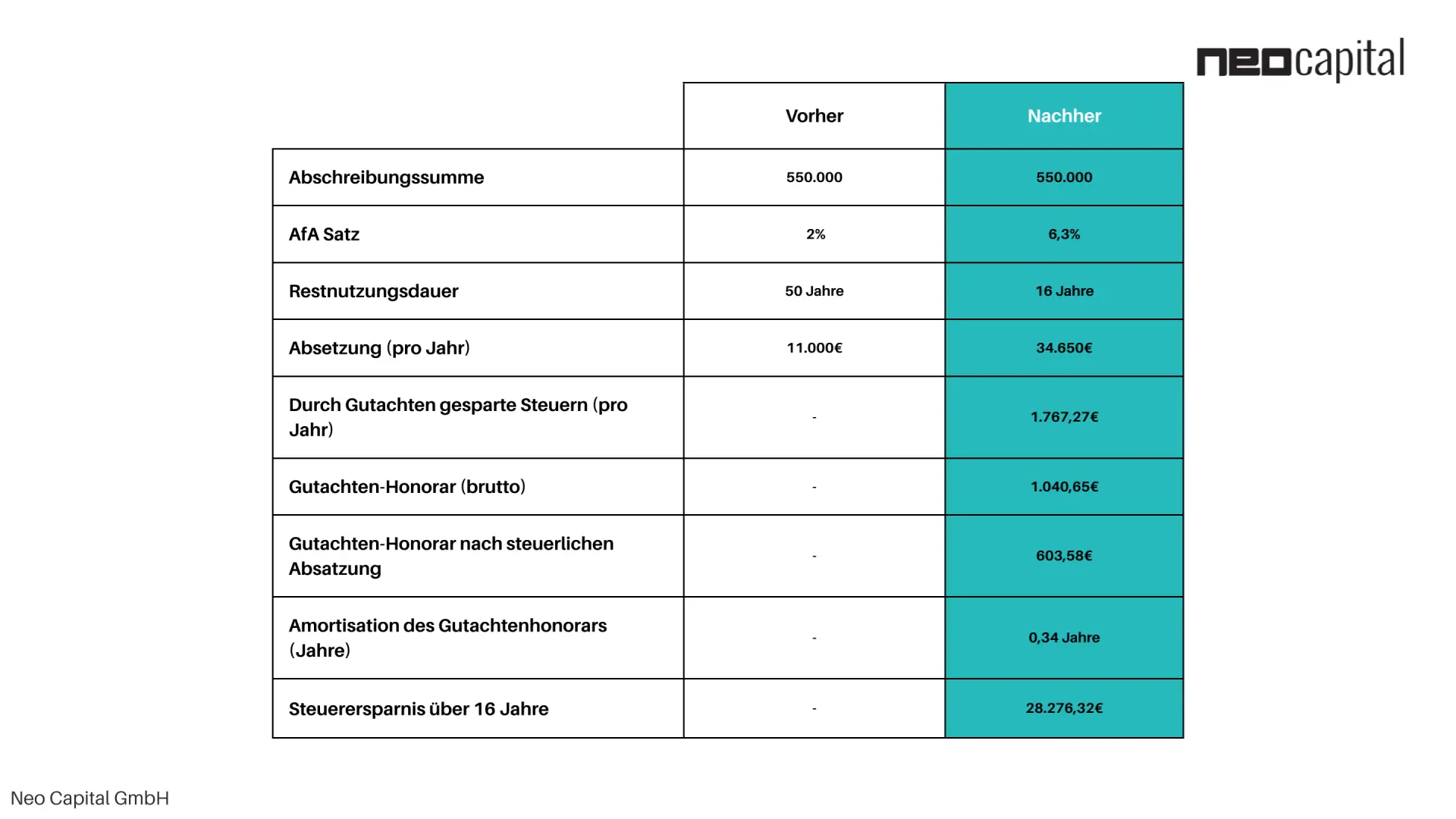 Restnutzungsdauer-Gutachten für höhere AfA: Steuervorteile durch realistische Lebensdauerabschätzung sichern