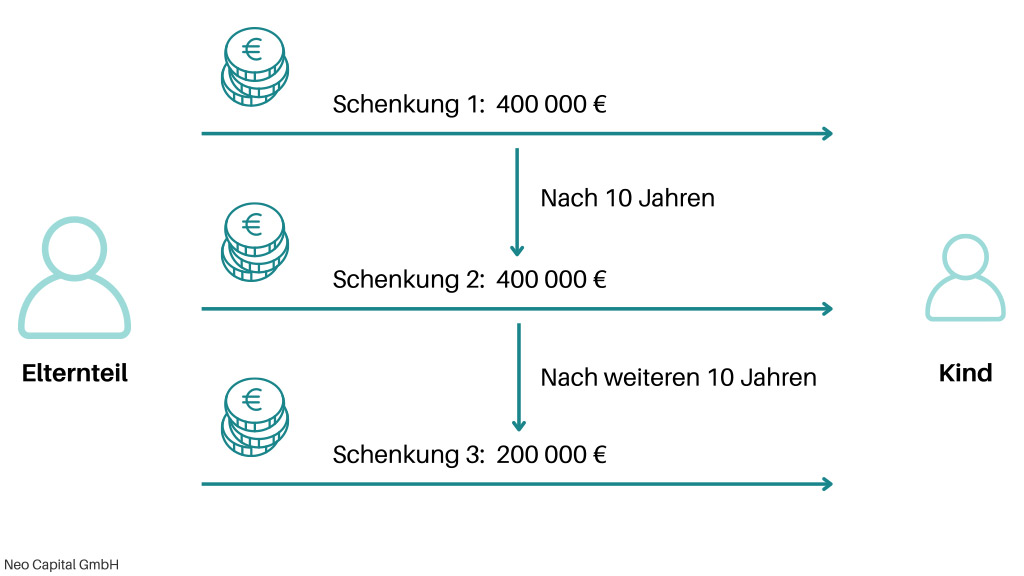 Schenkung an Kinder – Wie Sie Vermögen steueroptimiert übertragen