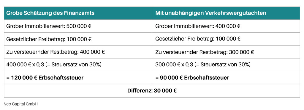Schenkung steuerfrei – Wie Sie Ihr Vermögen steueroptimiert übertragen