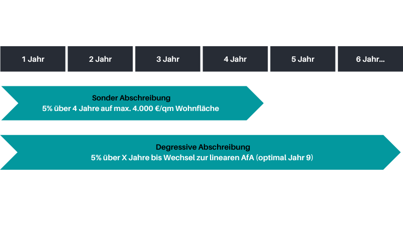 Sonderabschreibung §7b EStG sowie degressive AfA (2024): Diese Änderungen erwarten Investoren und Anleger