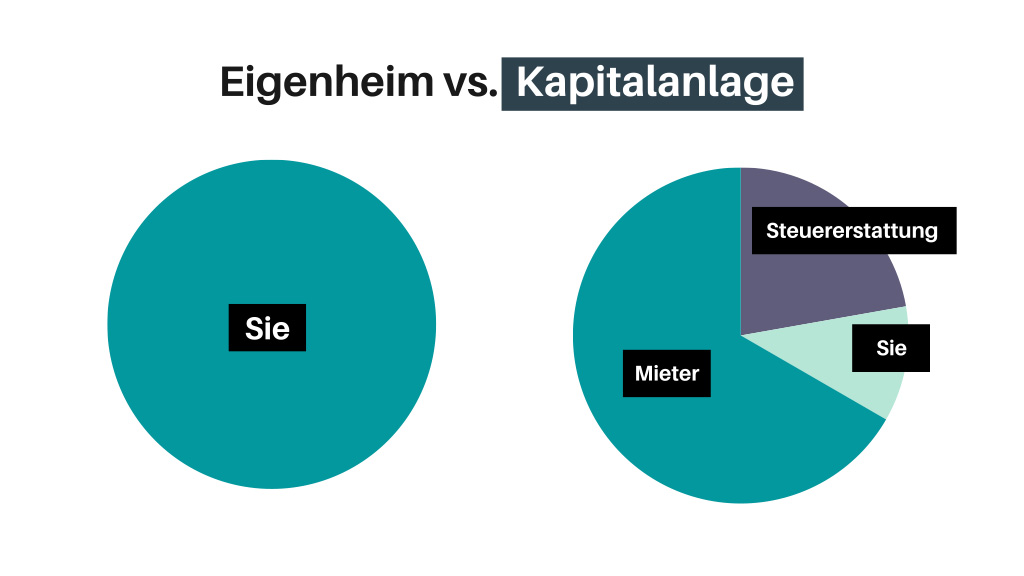 Vermietete Wohnung kaufen zur Kapitalanlage (2024)